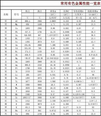 有色金属及合金性能概览 常用有色金属合金性能表
